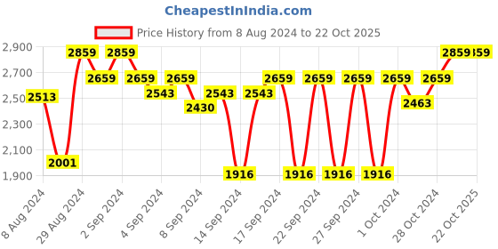 ajio.com devansh Mosaic Cluster Hanging Lamp devansh Price History Graph from 8 Aug 2024 to 22 Oct 2025