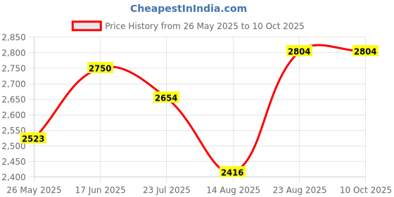 ajio.com devansh Mosaic Cluster Hanging Lamp devansh Price History Graph from 26 May 2025 to 9 Oct 2025