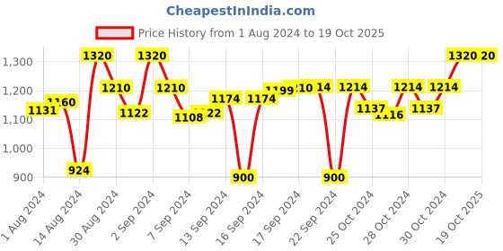 ajio.com devansh Mosaic Glass Curvy Table lamp with Iron Base devansh Price History Graph from 1 Aug 2024 to 18 Oct 2025