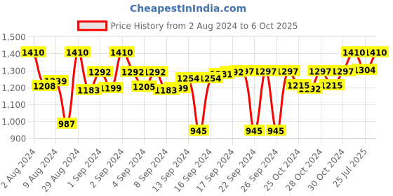 ajio.com devansh Mosaic Glass Dual Shade Wall Mounted Lamp devansh Price History Graph from 2 Aug 2024 to 6 Oct 2025