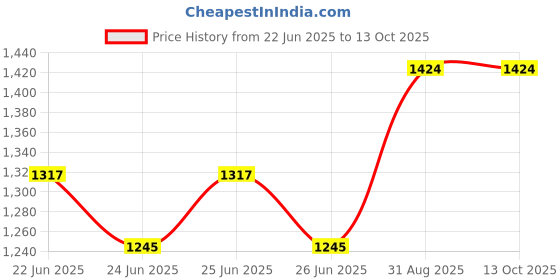 ajio.com devansh Mosaic Glass Hanging Lamp devansh Price History Graph from 22 Jun 2025 to 13 Oct 2025