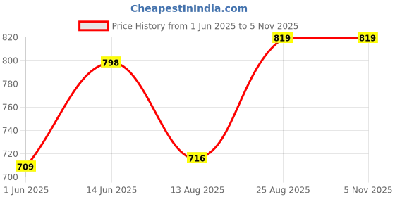 ajio.com devansh Mosaic Glass Hanging Lamp devansh Price History Graph from 1 Jun 2025 to 4 Nov 2025