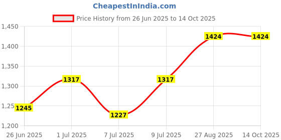 ajio.com devansh Mosaic Glass Hanging Lamp devansh Price History Graph from 26 Jun 2025 to 14 Oct 2025