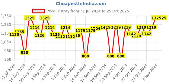 ajio.com devansh Mosaic Glass Lantern Hanging Lamp devansh Price History Graph from 31 Jul 2024 to 25 Oct 2025