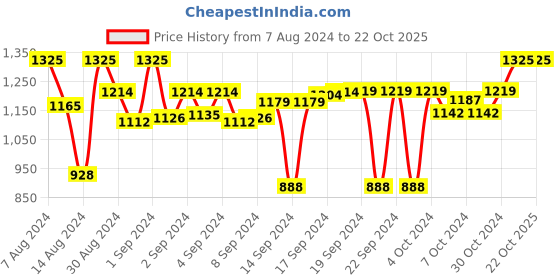 ajio.com devansh Mosaic  Glass Lantern Hanging  Lamp devansh Price History Graph from 7 Aug 2024 to 22 Oct 2025