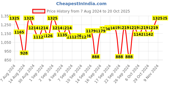 ajio.com devansh Mosaic Glass Lantern Table lamp devansh Price History Graph from 7 Aug 2024 to 19 Oct 2025