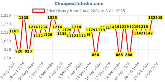 ajio.com devansh Mosaic Glass Lantern Table lamp devansh Price History Graph from 9 Aug 2024 to 8 Oct 2025
