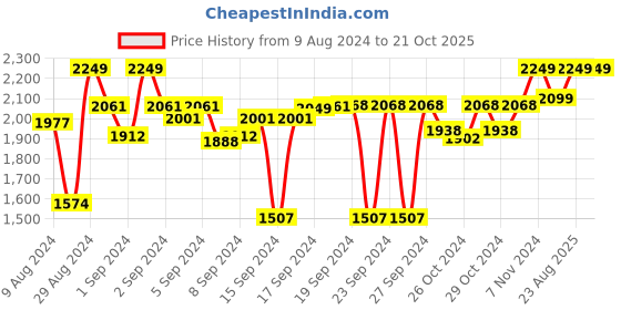 ajio.com devansh Mosaic Glass Leaf Floor Lamp devansh Price History Graph from 9 Aug 2024 to 19 Oct 2025