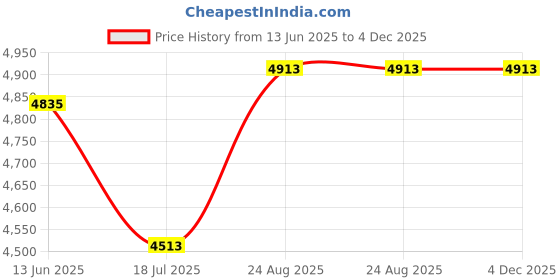 ajio.com devansh Mosaic Glass Quintuple LED Hanging Lamps devansh Price History Graph from 13 Jun 2025 to 4 Dec 2025