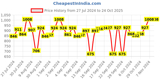 ajio.com devansh Mosaic Glass Shade Wall Mounted Lamp devansh Price History Graph from 27 Jul 2024 to 23 Oct 2025