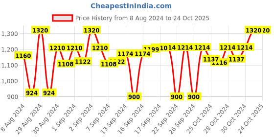 ajio.com devansh Mosaic Glass Table Lamp with Iron Base devansh Price History Graph from 8 Aug 2024 to 24 Oct 2025