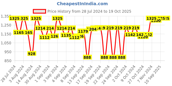 ajio.com devansh Mosaic Glass Wall Mounted Lightning Lantern devansh Price History Graph from 28 Jul 2024 to 19 Oct 2025