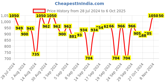 ajio.com devansh Mosaic Pattern Wall Mounted Lamp devansh Price History Graph from 28 Jul 2024 to 6 Oct 2025