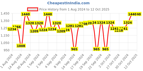 ajio.com devansh Mosaic Pattern Wall Mounted Lamp devansh Price History Graph from 1 Aug 2024 to 11 Oct 2025