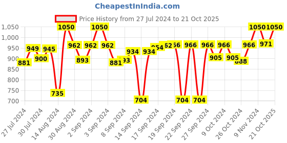 ajio.com devansh Mosaic Table Lamp with Stand devansh Price History Graph from 27 Jul 2024 to 21 Oct 2025