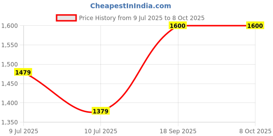 ajio.com devansh Night Lamp With Shade For Bedroom    devansh Price History Graph from 9 Jul 2025 to 8 Oct 2025