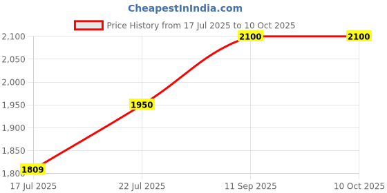 ajio.com Devansh Off-White Cotton Table Lamp With Wood  Pebble Lamp  devansh Price History Graph from 17 Jul 2025 to 9 Oct 2025