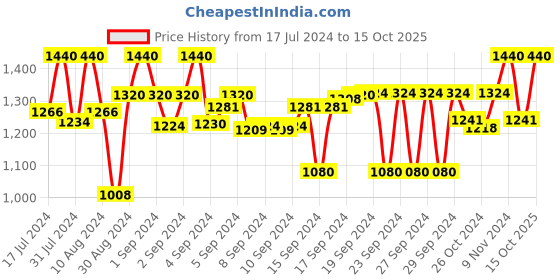 ajio.com devansh Peacock Wall Lamp with Mosaic Glass devansh Price History Graph from 17 Jul 2024 to 15 Oct 2025