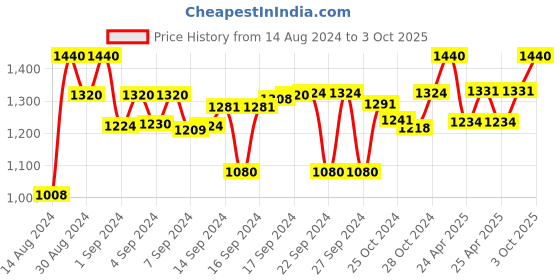 ajio.com devansh Peacock Wall Lamp with Mosaic Glass devansh Price History Graph from 14 Aug 2024 to 3 Oct 2025