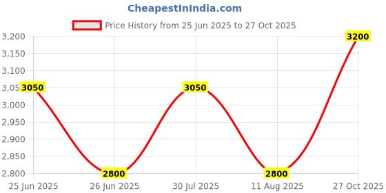 ajio.com devansh Pleated Cotton Floor Lamp with Wooden Base devansh Price History Graph from 25 Jun 2025 to 27 Oct 2025