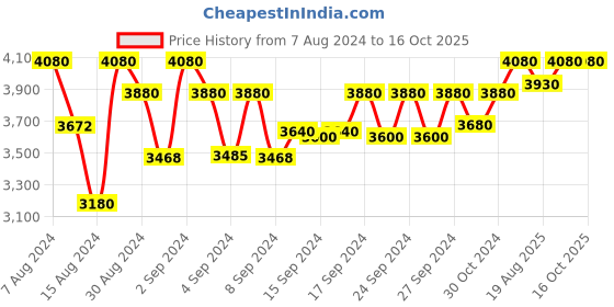 ajio.com devansh Print Cotton Conical  Wooden Floor Lamp devansh Price History Graph from 7 Aug 2024 to 16 Oct 2025