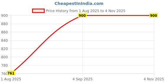 ajio.com devansh Printed Cotton Hanging Lamp devansh Price History Graph from 1 Aug 2025 to 3 Nov 2025