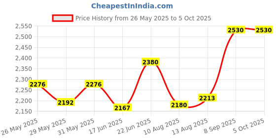 ajio.com devansh Printed Glass Hanging Lamp devansh Price History Graph from 26 May 2025 to 5 Oct 2025