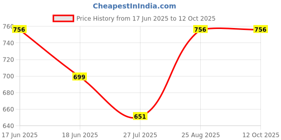 ajio.com devansh Printed Glass Hanging Lamp devansh Price History Graph from 17 Jun 2025 to 11 Oct 2025