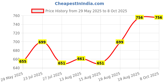 ajio.com devansh Printed Glass Hanging Lamp devansh Price History Graph from 29 May 2025 to 8 Oct 2025