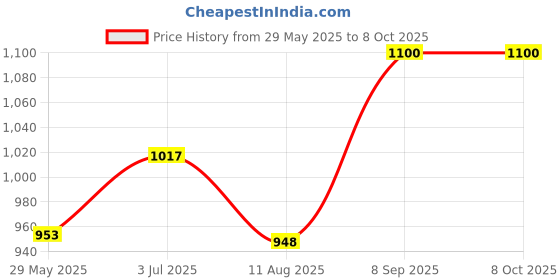 ajio.com devansh Printed Glass Hanging Lamp devansh Price History Graph from 29 May 2025 to 7 Oct 2025