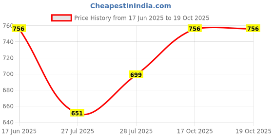ajio.com devansh Printed Glass Hanging Lamp devansh Price History Graph from 17 Jun 2025 to 17 Oct 2025