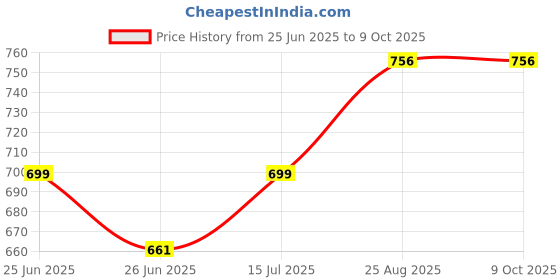 ajio.com devansh Printed Glass Hanging Lamp devansh Price History Graph from 25 Jun 2025 to 8 Oct 2025