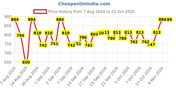 ajio.com devansh Printed Hanging Lamp with Shade devansh Price History Graph from 7 Aug 2024 to 24 Oct 2025