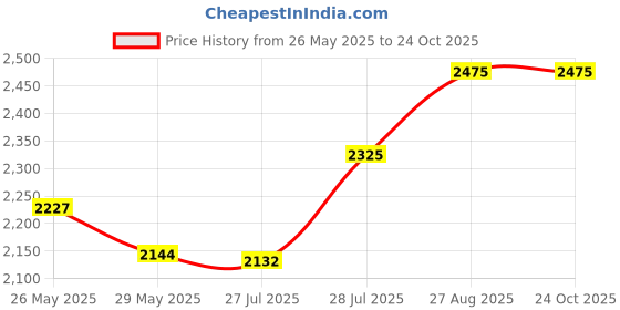 ajio.com devansh Printed Mosaic Glass Hanging Lamp devansh Price History Graph from 26 May 2025 to 23 Oct 2025