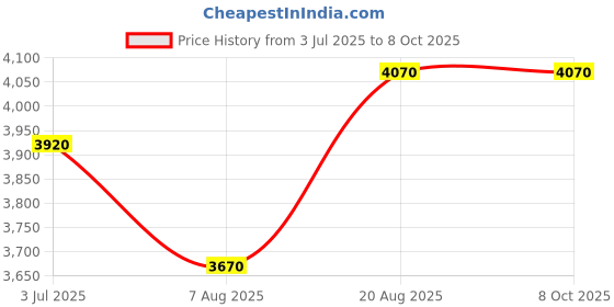 ajio.com devansh Printed Shelf Floor Lamp devansh Price History Graph from 3 Jul 2025 to 7 Oct 2025