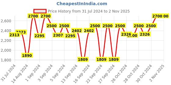 ajio.com devansh Pyramid-Shaped Hanging Lamp devansh Price History Graph from 31 Jul 2024 to 1 Nov 2025