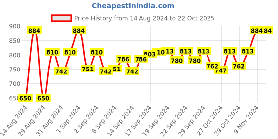 ajio.com devansh Rectangle Hanging Lighting Lamp devansh Price History Graph from 14 Aug 2024 to 22 Oct 2025