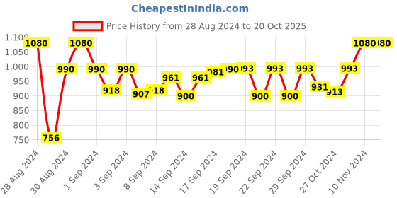 ajio.com Devansh Red  cotton table lamp with brown wood base devansh Price History Graph from 28 Aug 2024 to 20 Oct 2025