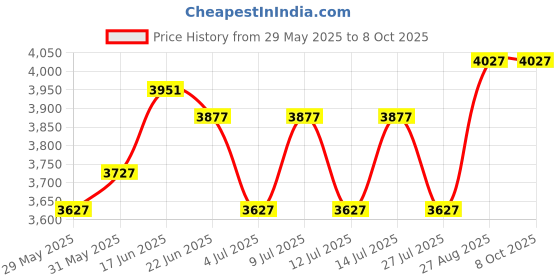 ajio.com devansh Rose Bamboo Cluster Hanging Lamp  devansh Price History Graph from 29 May 2025 to 7 Oct 2025