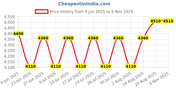 ajio.com Devansh Rose Bamboo Leaf Shelf Floor Lamp devansh Price History Graph from 9 Jun 2025 to 5 Nov 2025