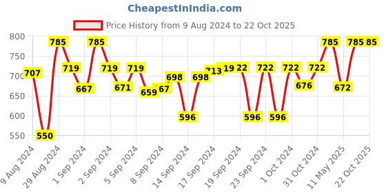 ajio.com Devansh Rose Iron Hanging lamp devansh Price History Graph from 9 Aug 2024 to 22 Oct 2025