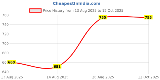 ajio.com devansh Rose Iron Hanging Lamp devansh Price History Graph from 13 Aug 2025 to 11 Oct 2025