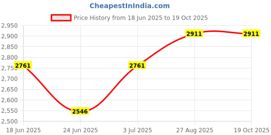 ajio.com devansh Round Bamboo Hanging Lamp  devansh Price History Graph from 18 Jun 2025 to 18 Oct 2025