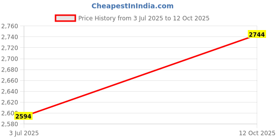 ajio.com devansh Round Shape Hanging Lights devansh Price History Graph from 3 Jul 2025 to 12 Oct 2025