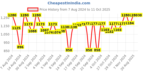 ajio.com devansh Round Table-Lamp with Cotton-Shade devansh Price History Graph from 7 Aug 2024 to 10 Oct 2025