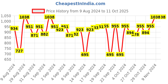 ajio.com devansh Round Table Lamp with Shade devansh Price History Graph from 9 Aug 2024 to 10 Oct 2025