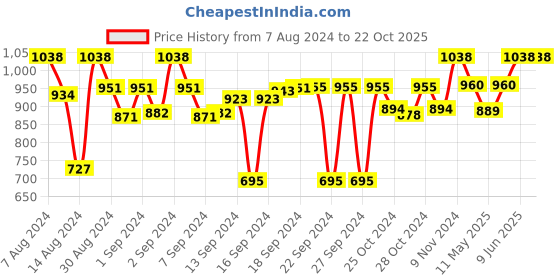 ajio.com devansh Round Table Lamp with Shade devansh Price History Graph from 7 Aug 2024 to 22 Oct 2025