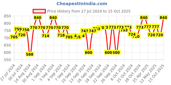 ajio.com devansh Round Wooden Table Lamp devansh Price History Graph from 27 Jul 2024 to 15 Oct 2025