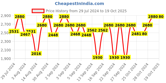 ajio.com devansh Set of 3 Bamboo Hanging Lamps with Base devansh Price History Graph from 29 Jul 2024 to 19 Oct 2025