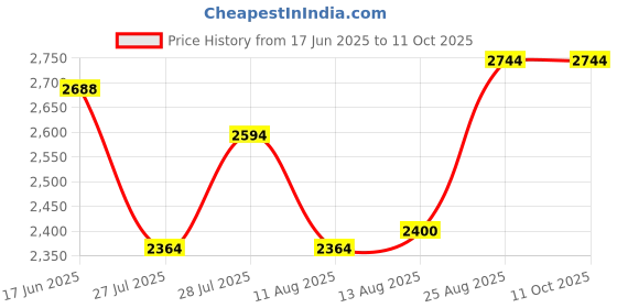 ajio.com devansh Set of 3 Cluster Mosaic Glass Hanging Lamps devansh Price History Graph from 17 Jun 2025 to 10 Oct 2025
